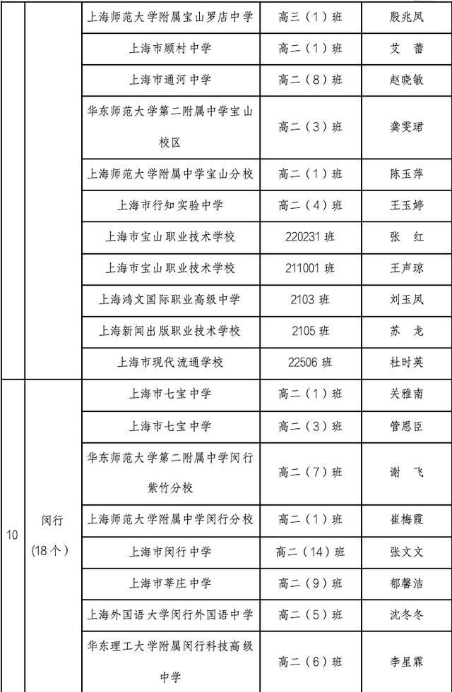 2023-2024学年上海市中等学校三好学生、优秀学生干部、先进班级推选结果公示