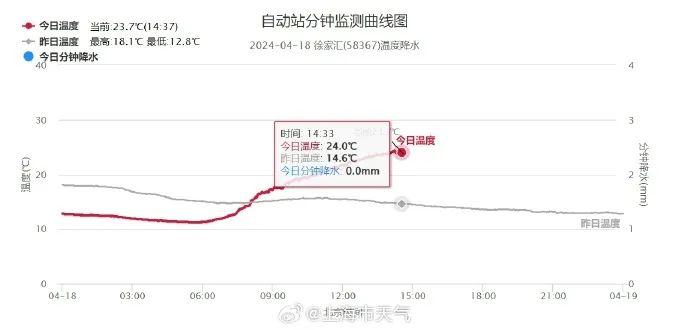 注意！上海天气又要大转折：即将被雷雨包围、风力猛增...请注意交通安全→