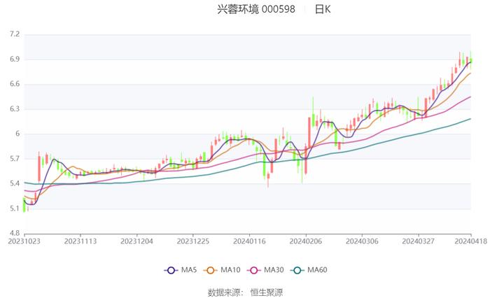 兴蓉环境：2023年净利润18.43亿元 同比增长13.97% 拟10派1.7元