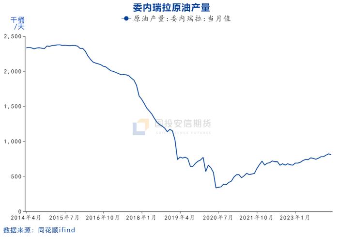 【国投安信|能源评论】美国对委内瑞拉制裁重启对石油市场的影响