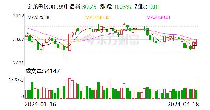 金龙鱼：公司拥有完善的品牌矩阵，品牌覆盖高端、中端、大众各个层面