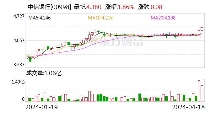 中信银行大涨9%！公司回应了