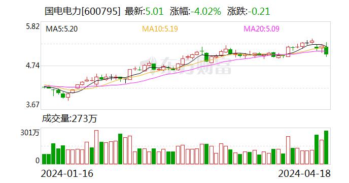 公用事业行业资金流出榜：国电电力、赣能股份等净流出资金居前