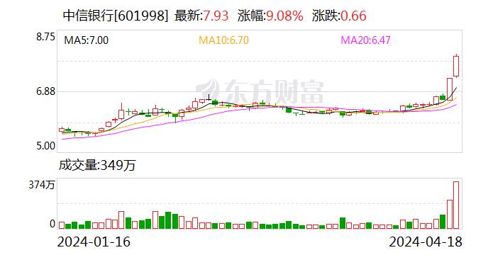 中信银行大涨9%！公司回应了