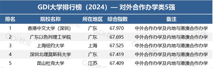 GDI大学排行榜，来了