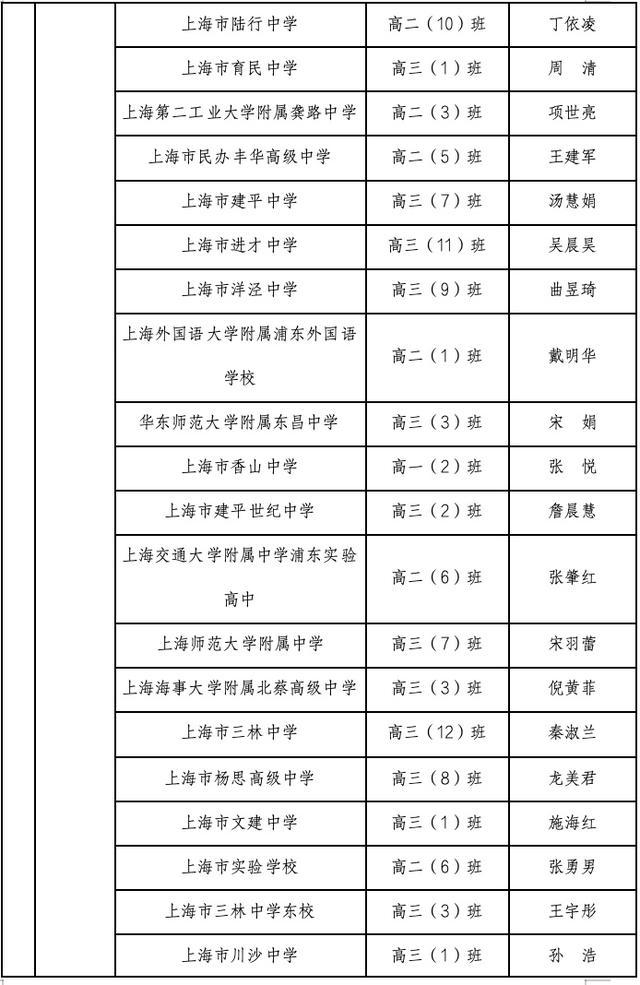 2023-2024学年上海市中等学校三好学生、优秀学生干部、先进班级推选结果公示