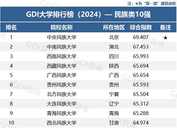 GDI大学排行榜，来了