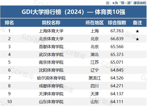 GDI大学排行榜，来了