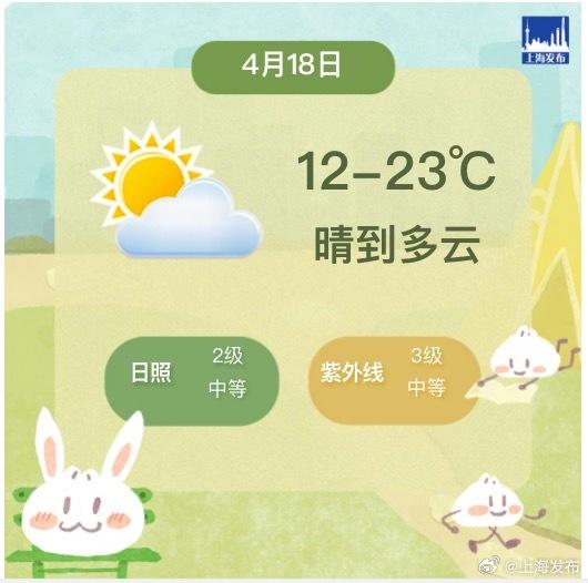 阳光终于回归！今天上海晴到多云，最高温度23℃