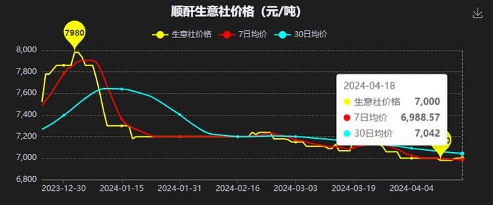 生意社：下游刚需补货 顺酐行情上行