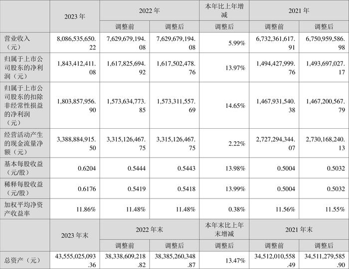 兴蓉环境：2023年净利润18.43亿元 同比增长13.97% 拟10派1.7元