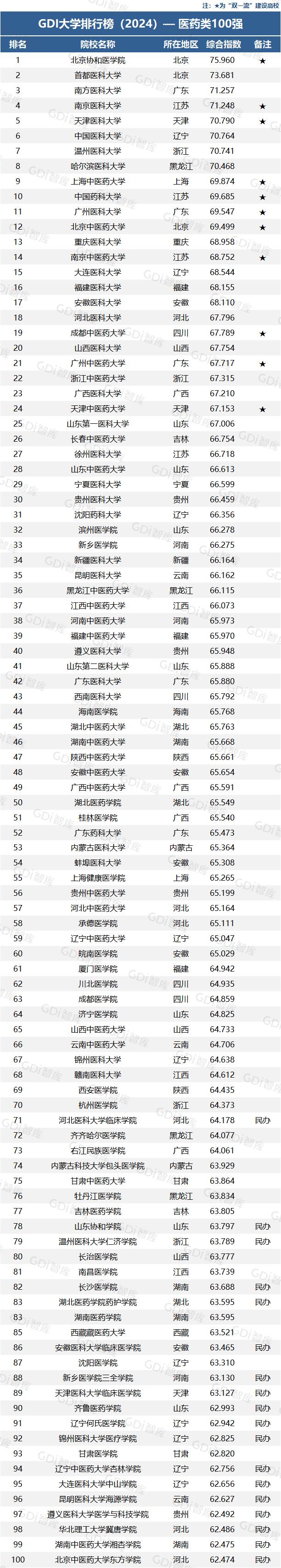 GDI大学排行榜，来了