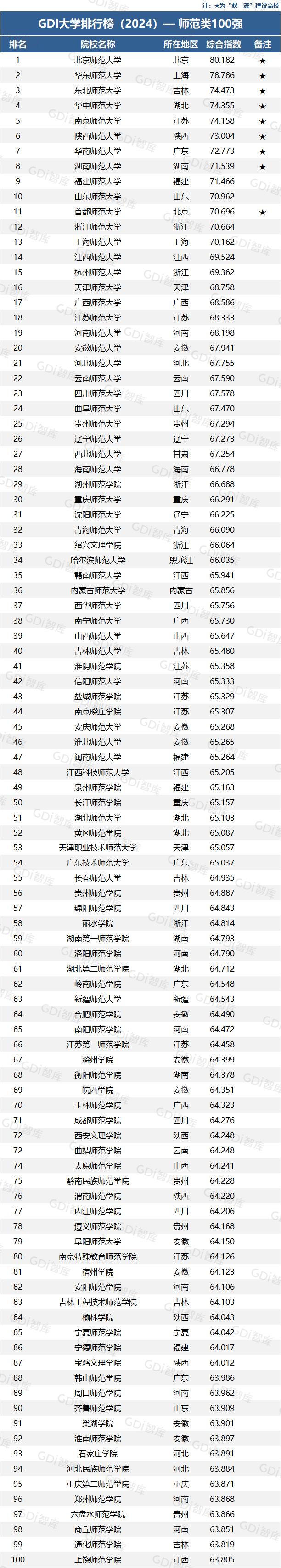 GDI大学排行榜，来了