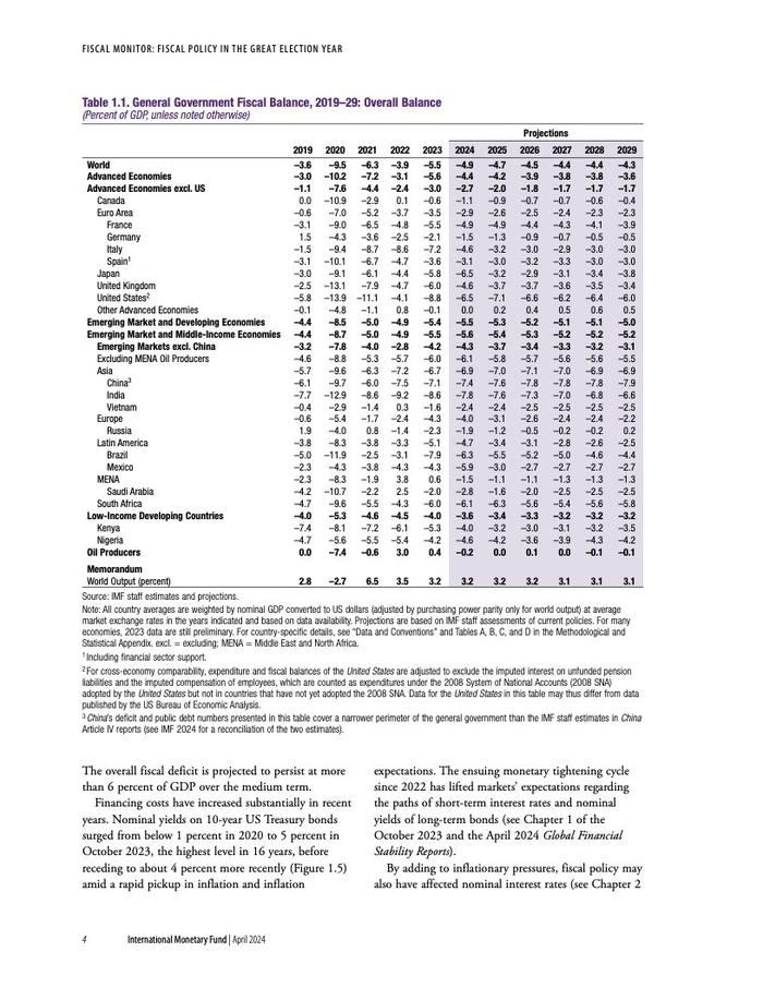 IMF：2024年世界经济展望报告–4月刊