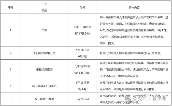 今年积分落户今起申报！上岸分数线会涨多少？