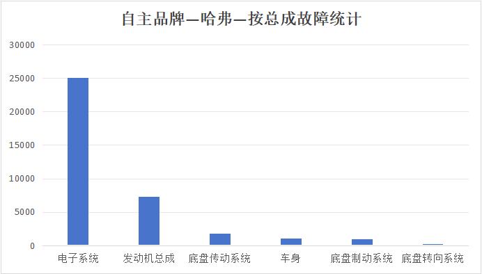 哈弗品牌可靠性分析：可靠性及千车故障率优秀 传感器故障较为高发