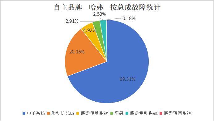 哈弗品牌可靠性分析：可靠性及千车故障率优秀 传感器故障较为高发