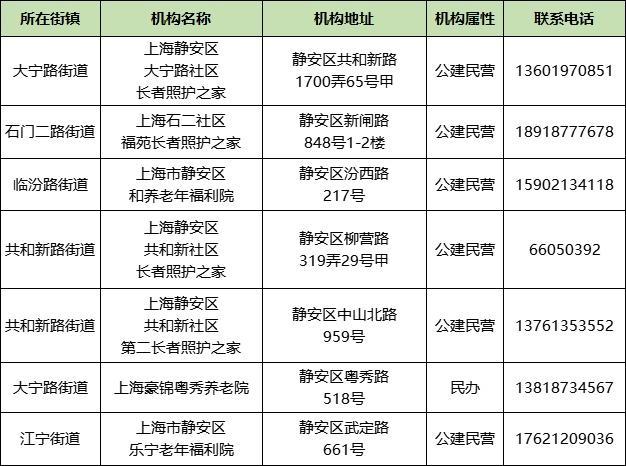 上海市家庭照护床位服务机构名单来了！徐汇有这些→