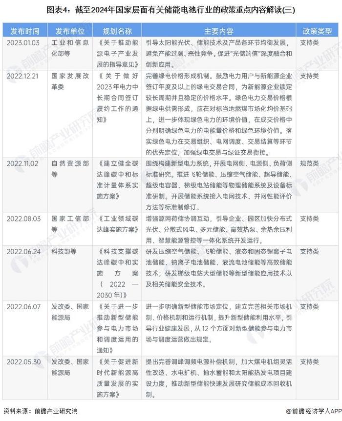 重磅！2024年中国及31省市储能电池行业政策汇总及解读（全）储能电池行业在政策扶持下实现技术和产业规模的突破