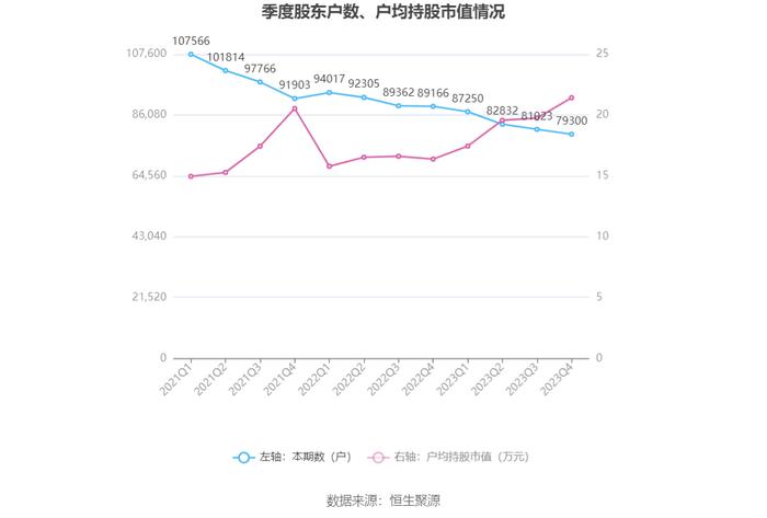 兴蓉环境：2023年净利润18.43亿元 同比增长13.97% 拟10派1.7元