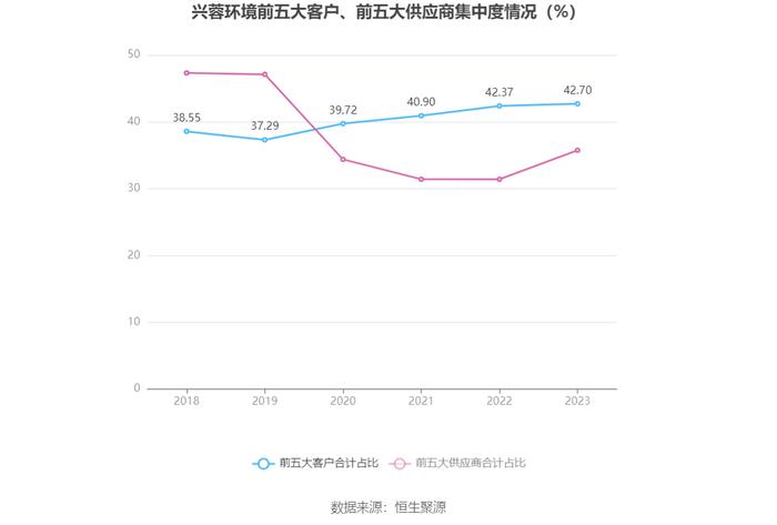 兴蓉环境：2023年净利润18.43亿元 同比增长13.97% 拟10派1.7元