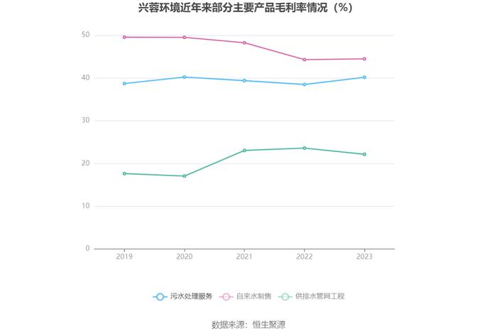 兴蓉环境：2023年净利润18.43亿元 同比增长13.97% 拟10派1.7元