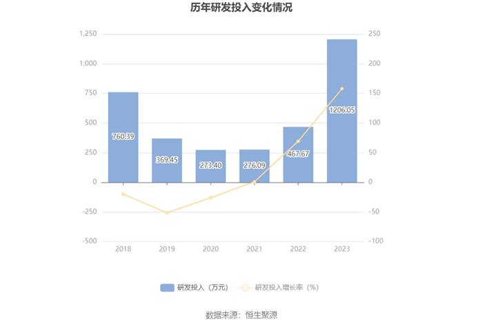 兴蓉环境：2023年净利润18.43亿元 同比增长13.97% 拟10派1.7元