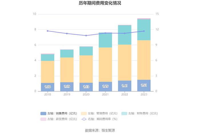 兴蓉环境：2023年净利润18.43亿元 同比增长13.97% 拟10派1.7元