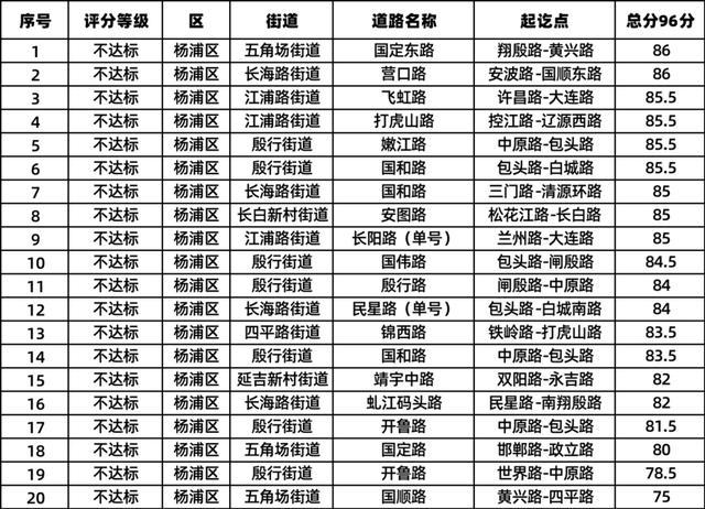 生活垃圾分类实效考评结果出炉！快看你家小区上榜了吗？