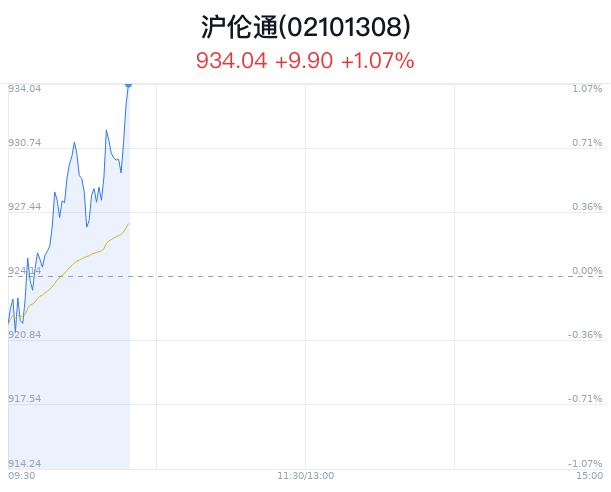 沪伦通概念盘中拉升，中国太保涨2.55%