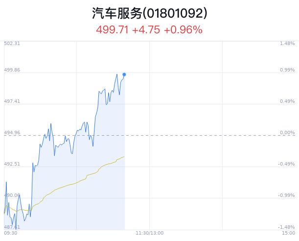 汽车服务行业盘中拉升，中国汽研涨3.00%