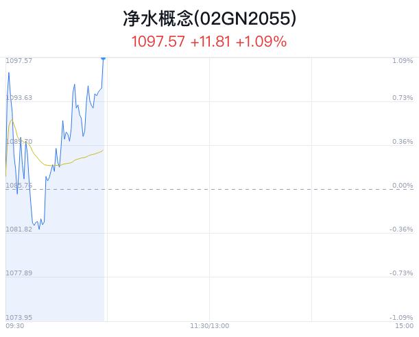 净水概念盘中拉升，九阳股份涨8.05%