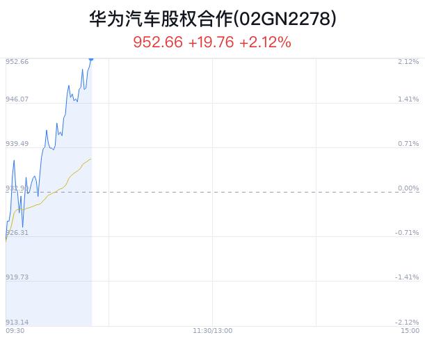 华为汽车股权合作概念盘中拉升，赛力斯涨3.95%