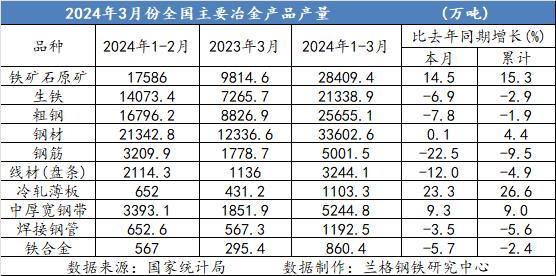 兰格追踪：2024年1-3月份全国主要冶金产品产量