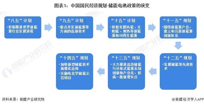 重磅！2024年中国及31省市储能电池行业政策汇总及解读（全）储能电池行业在政策扶持下实现技术和产业规模的突破