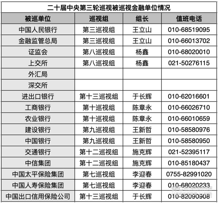 巡视组陆续进入16家金融单位：紧盯权力和责任，加强对“一把手”监督