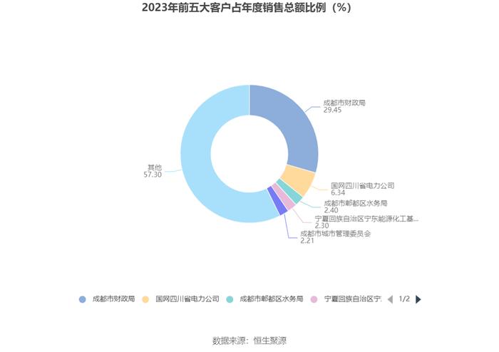 兴蓉环境：2023年净利润18.43亿元 同比增长13.97% 拟10派1.7元