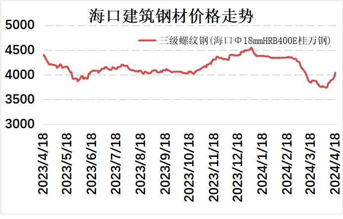 海口建材价格大幅上涨 市场成交一般