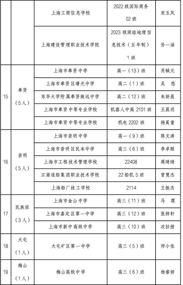 2023-2024学年上海市中等学校三好学生、优秀学生干部、先进班级推选结果公示