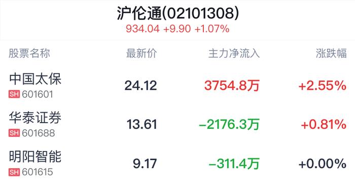 沪伦通概念盘中拉升，中国太保涨2.55%