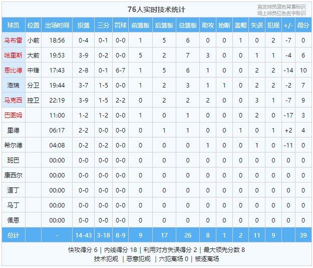 巴特勒10分4助4断 恩比德10+6 热火联防打懵76人半场领先12分