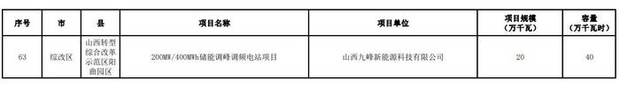 入库63个容量10GW，出库6个容量1.65GW，山西调整新型储能入库项目