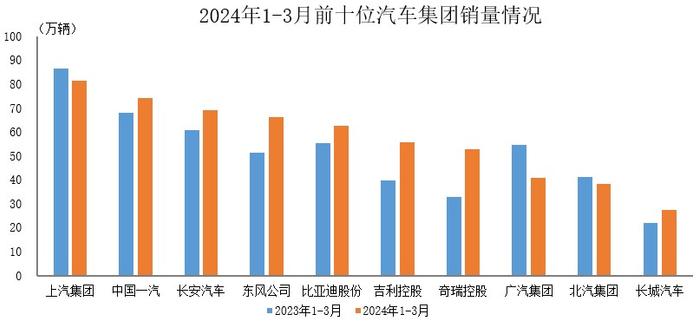 中汽协：1-3月汽车销量排名前十位企业共销售568.9万辆 占汽车销售总量的84.7%