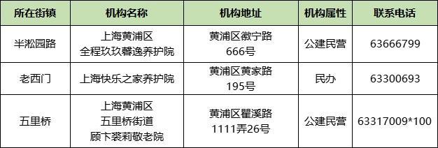 上海市家庭照护床位服务机构名单来了！徐汇有这些→