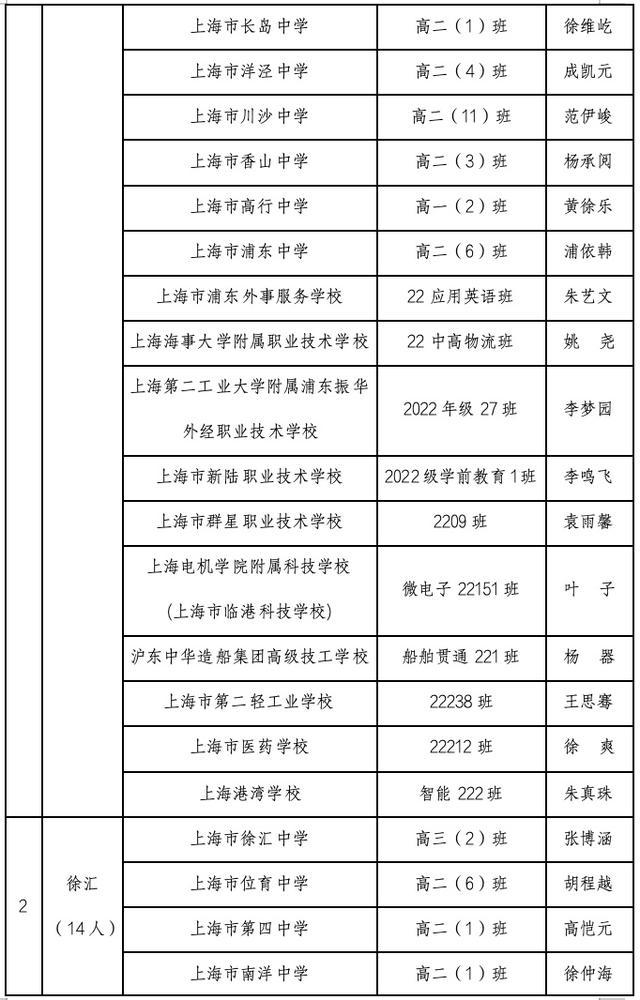 2023-2024学年上海市中等学校三好学生、优秀学生干部、先进班级推选结果公示