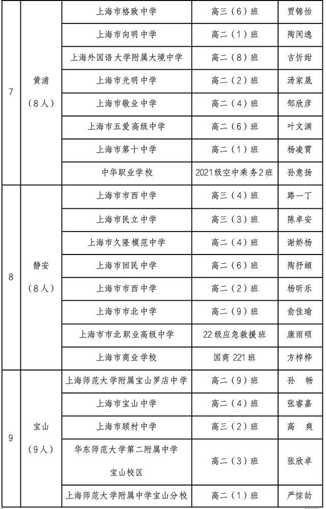 2023-2024学年上海市中等学校三好学生、优秀学生干部、先进班级推选结果公示