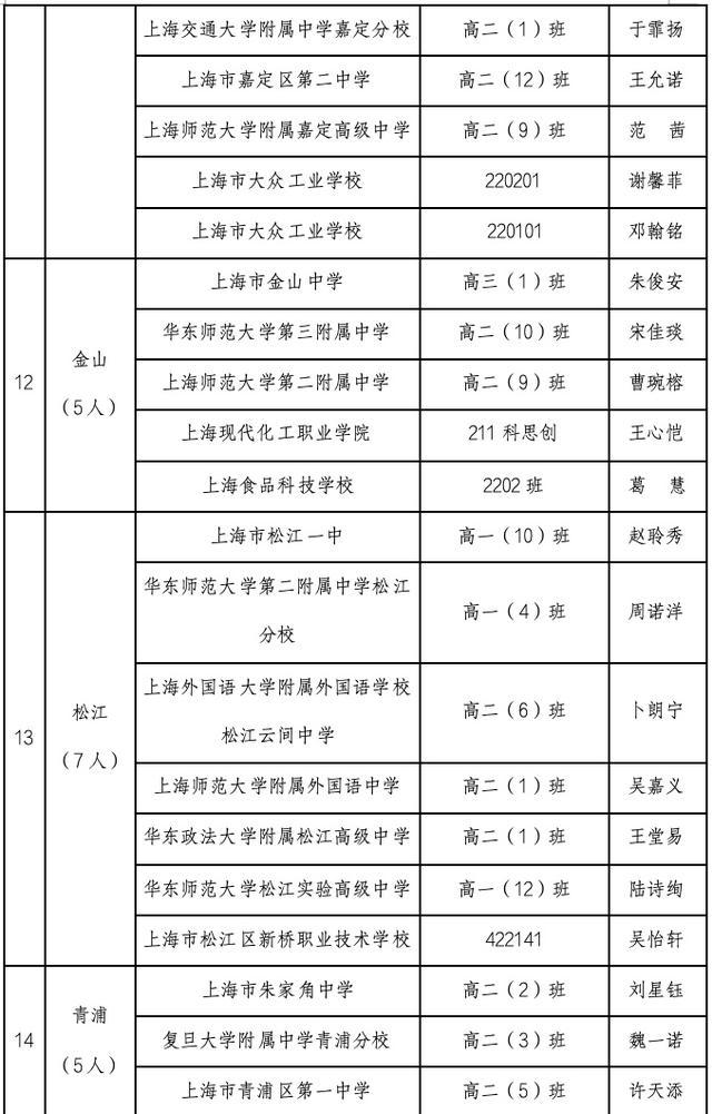 2023-2024学年上海市中等学校三好学生、优秀学生干部、先进班级推选结果公示