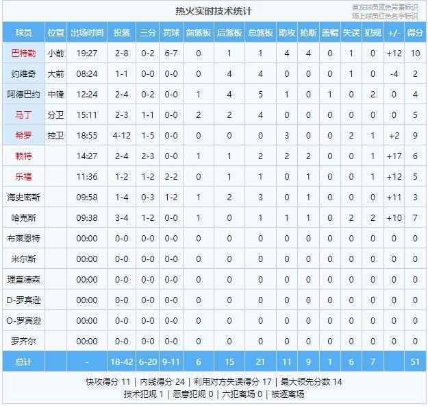 巴特勒10分4助4断 恩比德10+6 热火联防打懵76人半场领先12分