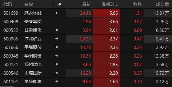 煤炭板块开盘走高 潞安环能涨超5%