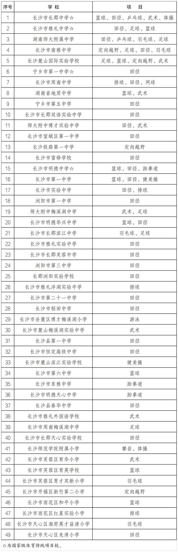 长沙49所！湖南省体育传统特色学校名单来了！